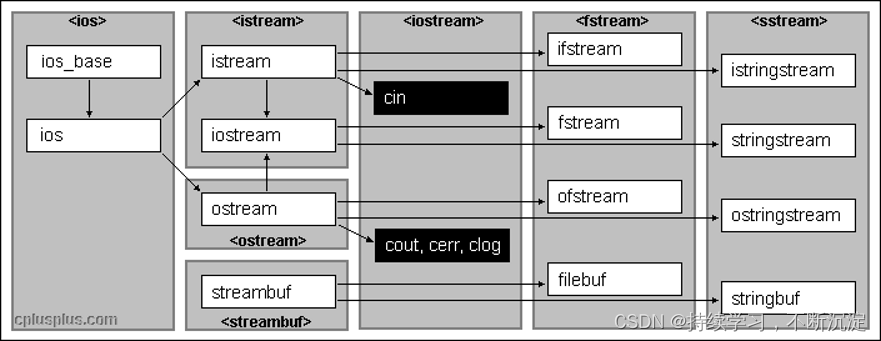 C++文件读写类介绍