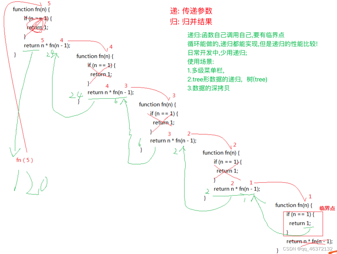 数组的方法以及数组的创建以及概念