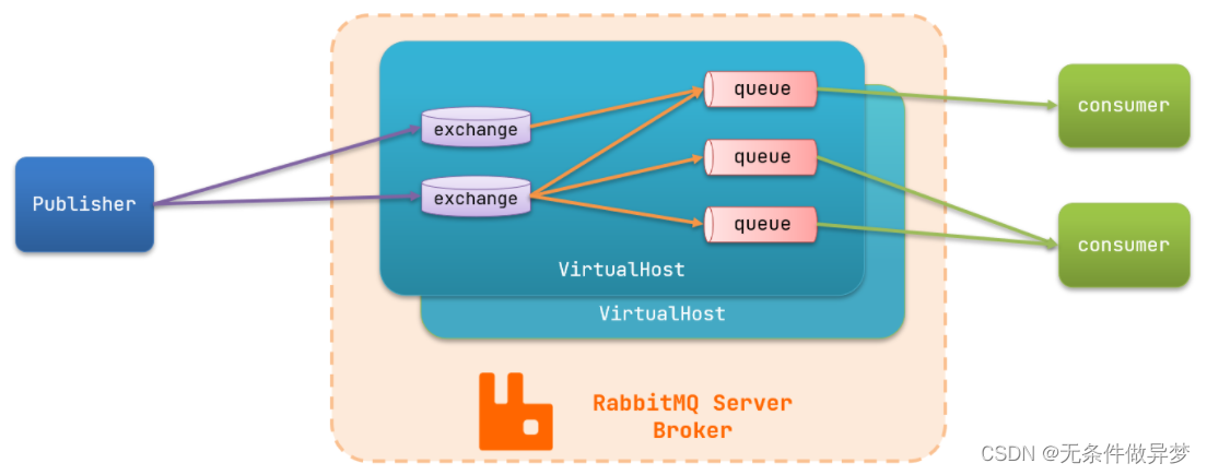 微服务03-RabbitMQ