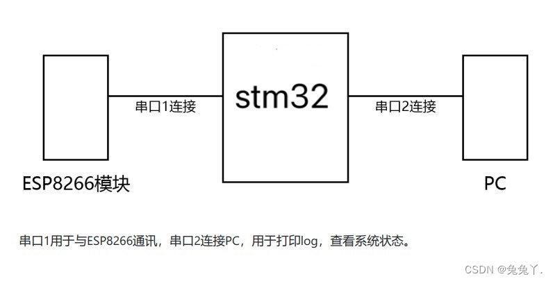 STM32学习笔记（十二）wifi模块ESP-01S