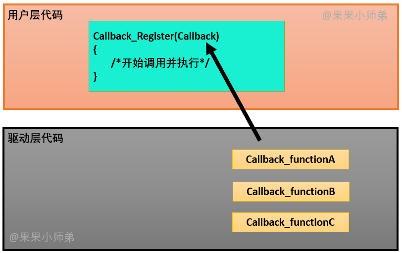 应用程序代码和硬件驱动程序之间的交互