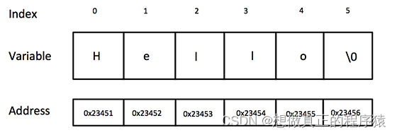 C++基础——C++ 字符串