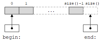 vector内存示意图