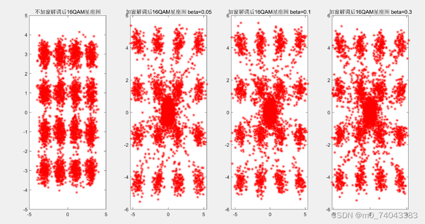 加窗/不加窗，及不同滚降系数的解调后16QAM星座图