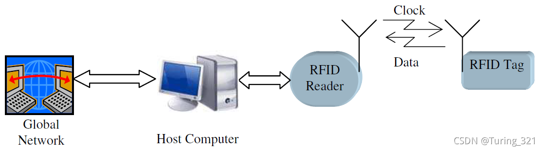 图1. 一个典型的RFID系统
