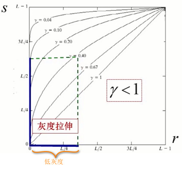 幂次变换