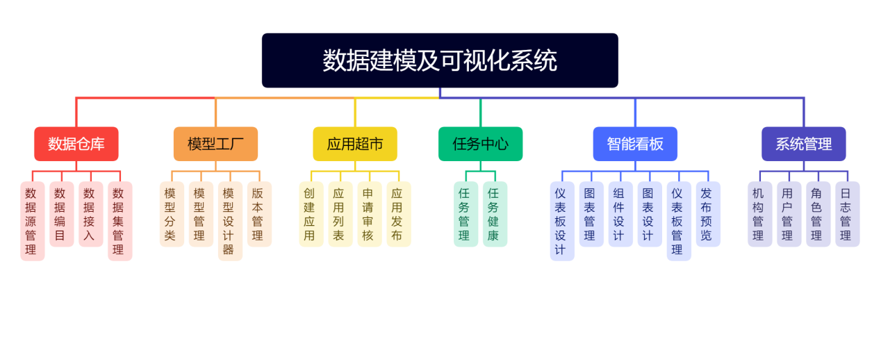 深度阐述数据建模及可视化系统技术方案