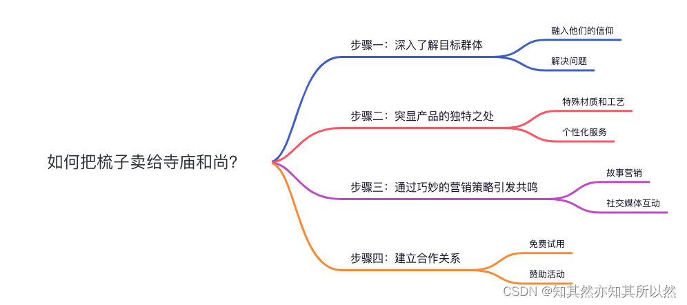 【运营思维】美团面试题：如何把梳子卖给寺庙和尚？