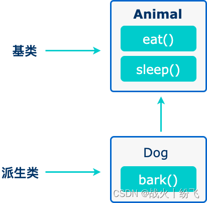 C++学习笔记-继承