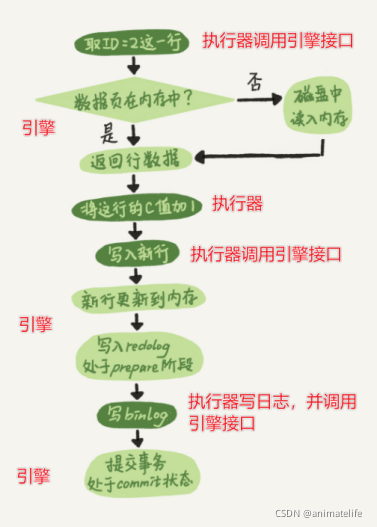 两阶段提交，更新指令流程图