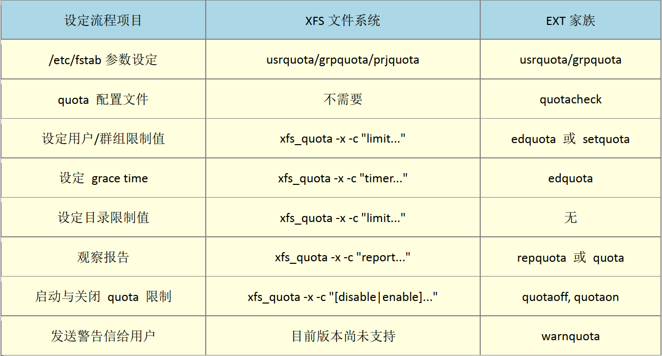 磁盘配额与进阶文件系统管理（一）