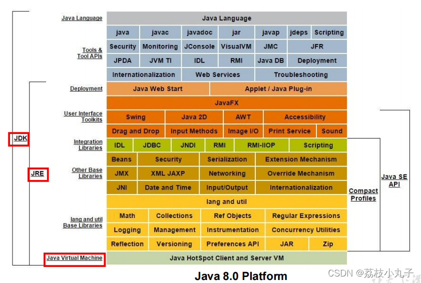 JDK、JRE与JVM