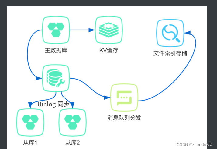 分布式-分布式存储笔记