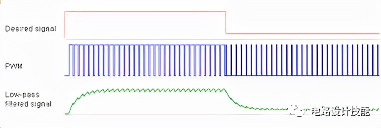 【电子电路】（1）PWM转DAC如何实现