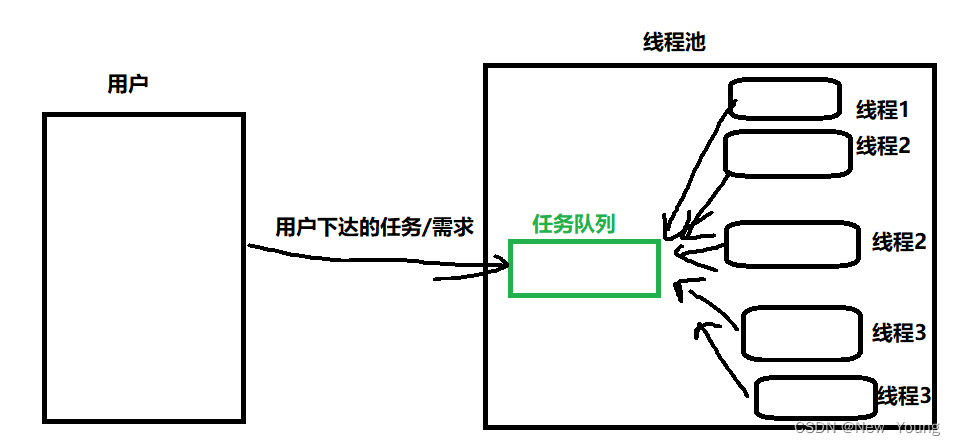 OS＞＞多线程