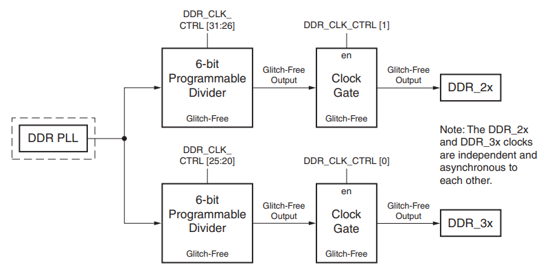 Zynq PS Clock System_zynq时钟-CSDN博客