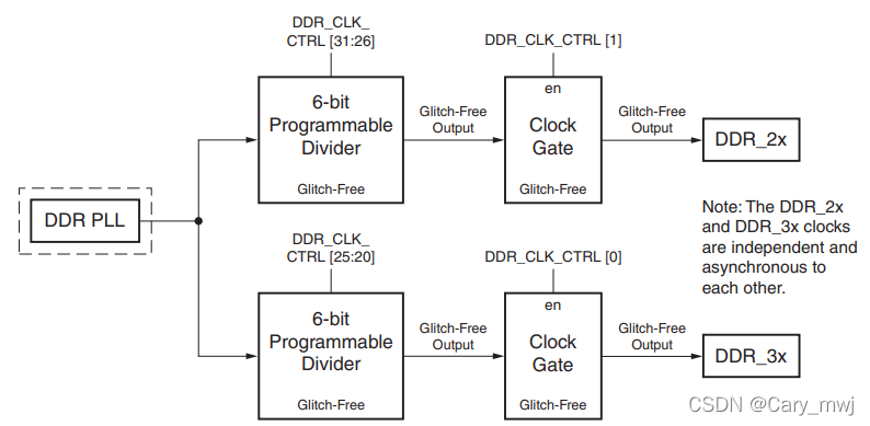 Ddr Interface Clock Zynq PS Clock System_zynq时钟-CSDN博客