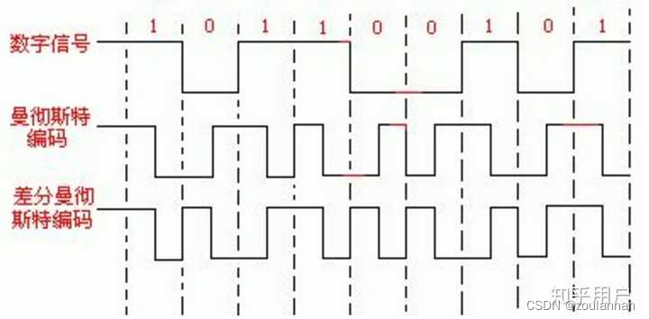 曼彻斯特编码和差分曼彻斯特编码