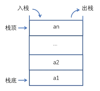 スタックのロードとアンロードの概略図