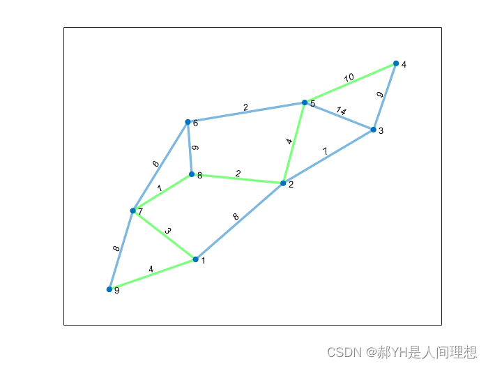 MATLAB图论合集（三）Dijkstra算法计算最短路径