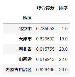 Python进行灰色关联度综合评价