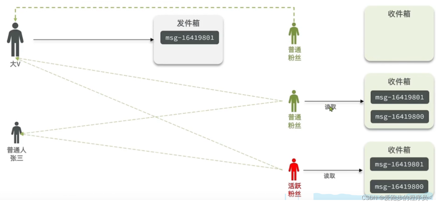 实现Feed流的三种模式：拉模式、推模式和推拉结合模式