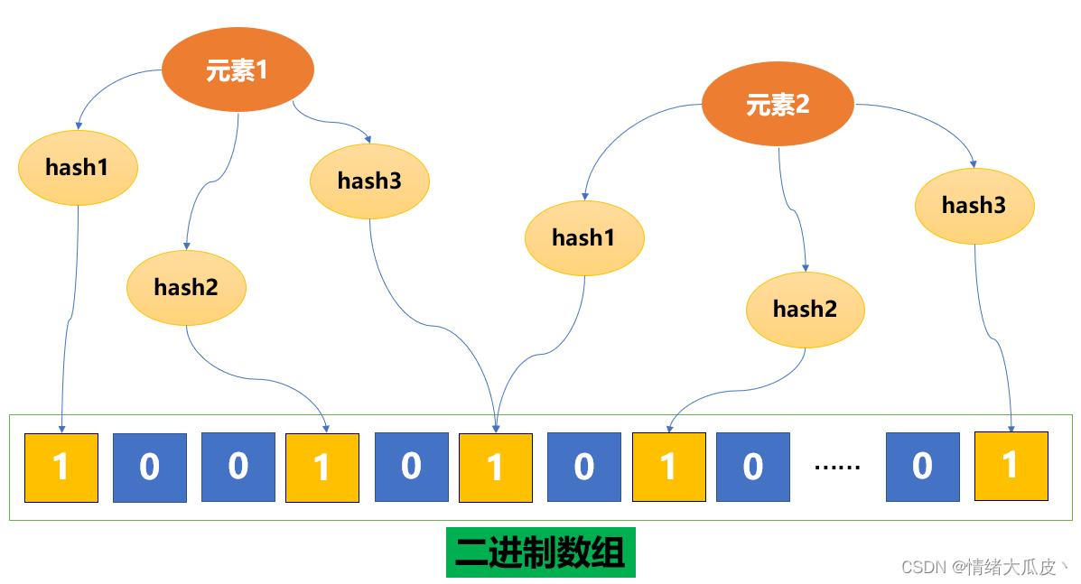 【应用】布隆过滤器