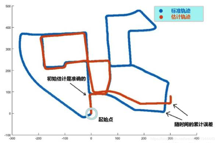 没有后端处理偏移的情况