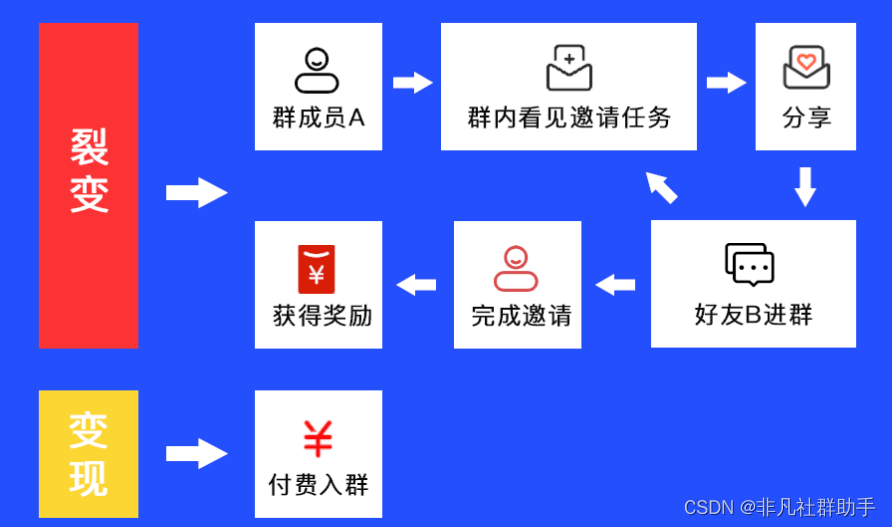 微信群如何裂变怎么让微信群裂变拉人