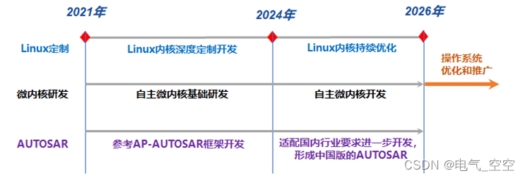 自主可控智能网联汽车操作系统