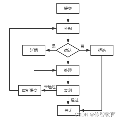 缺陷处理流程