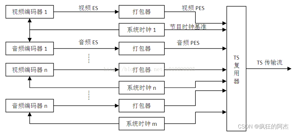 TS流的产生