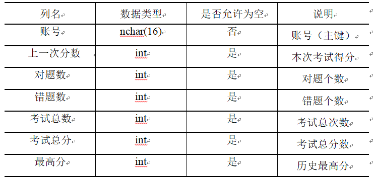 表3-4 考试情况表