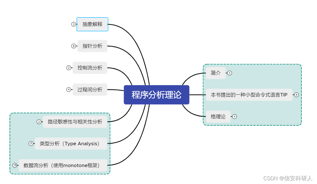 静态程序分析（一）—— 大纲思维导图与内容介绍