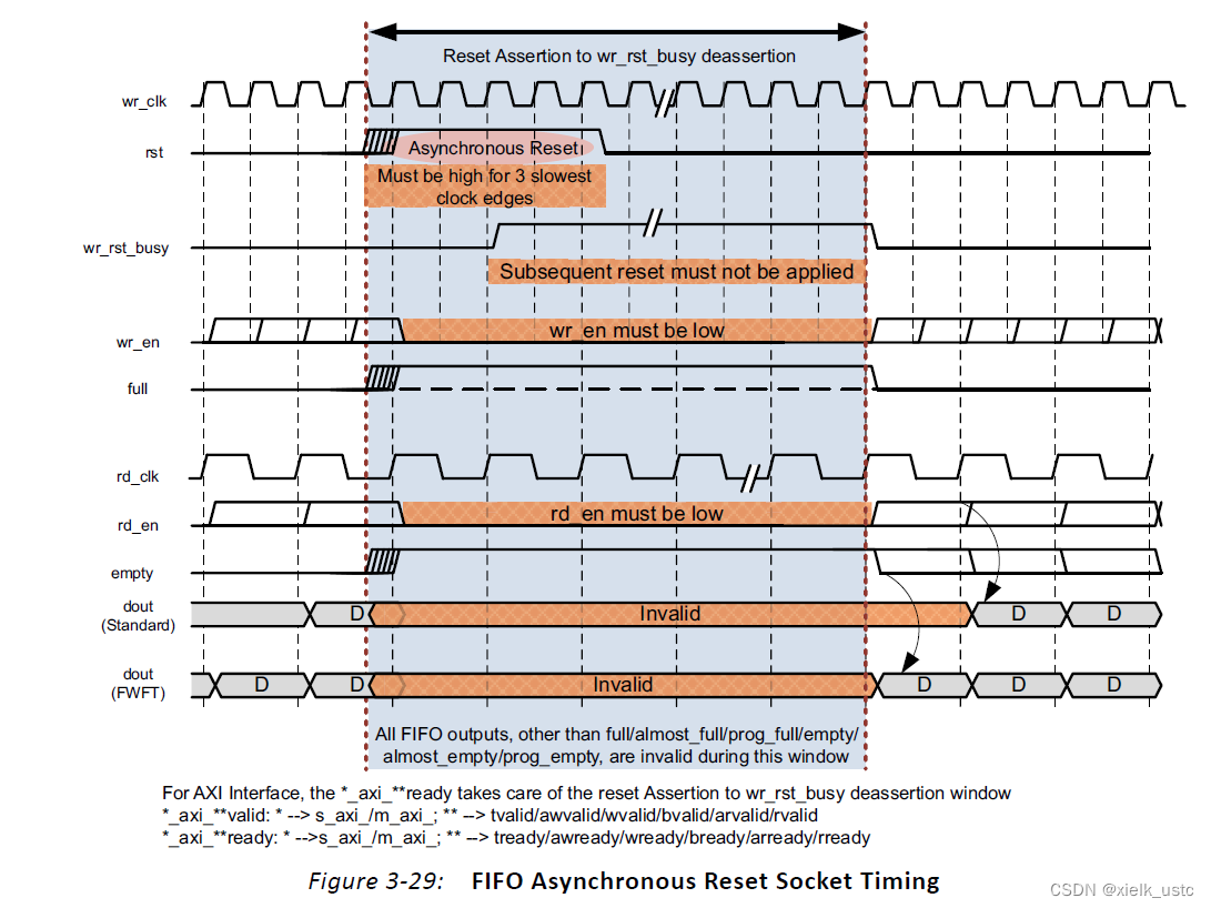 异步FIFO 异步rst时序