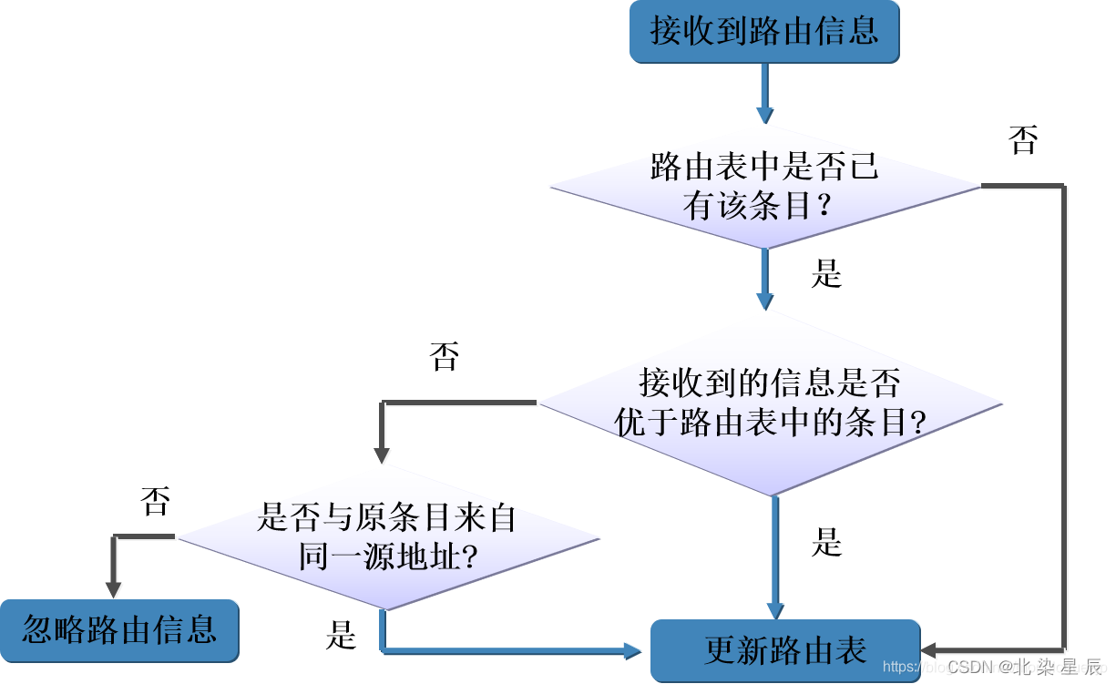 HCIA---动态路由---RIP协议