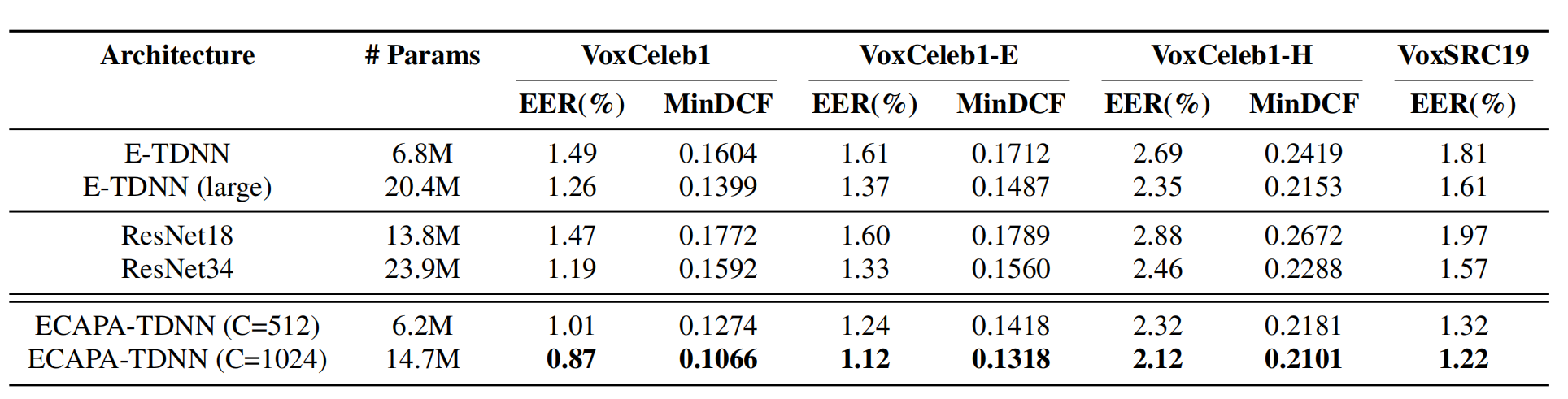 所有系统在标准VoxCeleb1和VoxSRC 2019测试集上的EER和MinDCF性能。