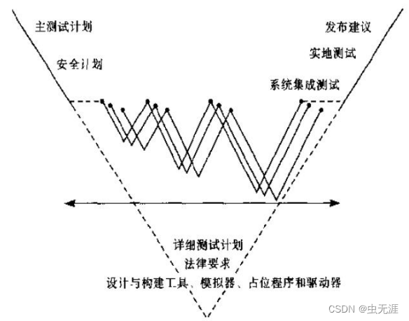 嵌入式软件测试笔记3 | 嵌入式软件测试开发的多V模型