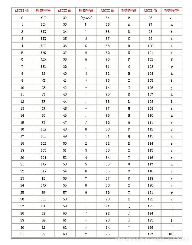 不难发现,小写字母与大写字母相差32小写转大写程序如下: