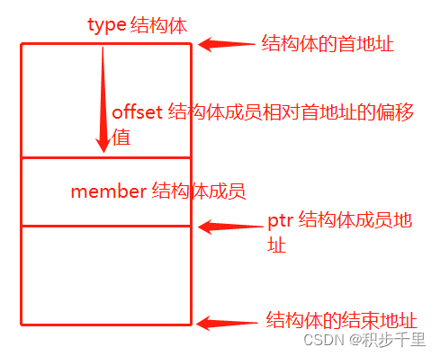 Linux 内核 container_of 宏详解