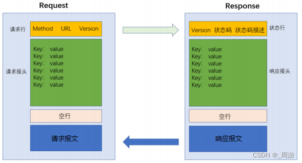 【JavaEE】_HTTP请求与HTTP响应