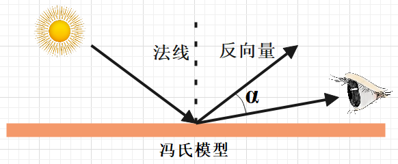 【OpenGL ES】Blinn改进的冯氏光照模型