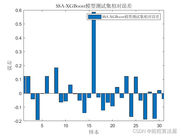 多元回归预测 | Matlab麻雀算法(SSA)优化极限梯度提升树XGBoost回归预测,SSA-XGBoost回归预测模型,多变量输入模型