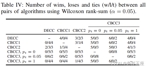 CBCC3 – A CBCC Algorithm with Improved Exploration/Exploitation Balance