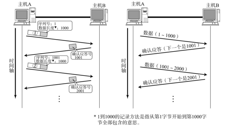 确认应答机制