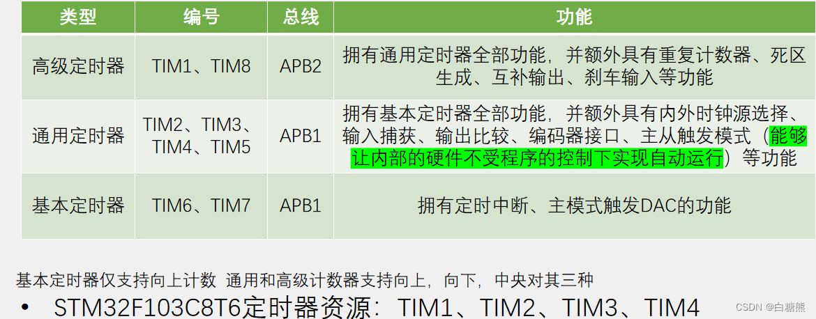 【江科大】STM32：定时器中断