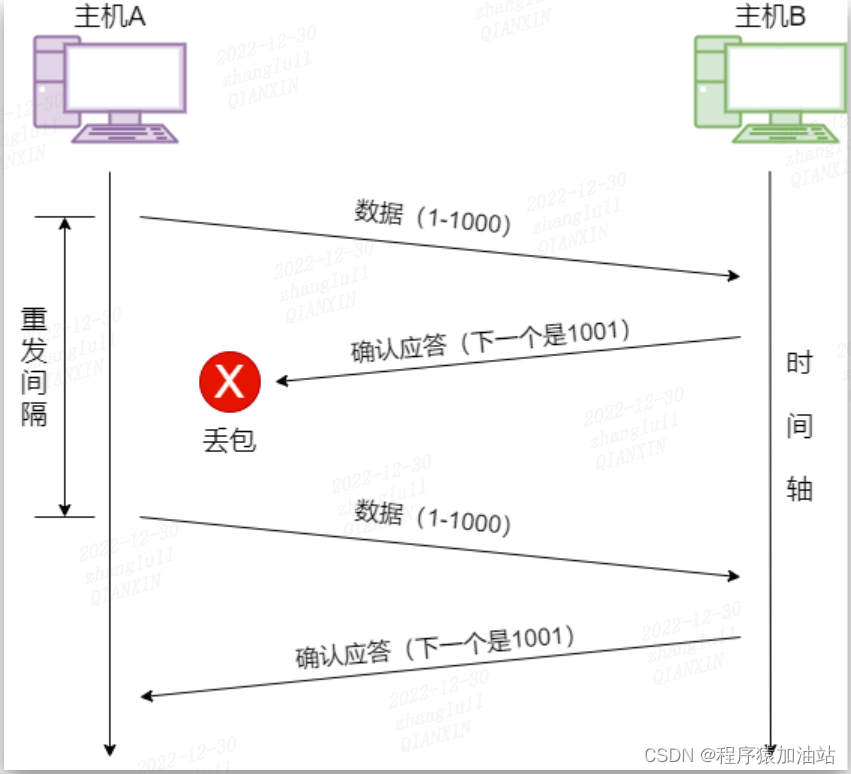 重发间隔