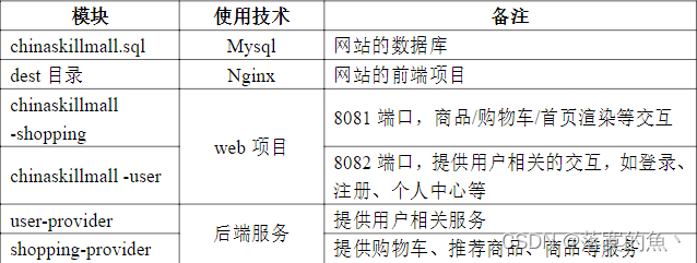 全国职业技能大赛云计算--高职组赛题卷⑤（容器云）