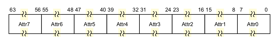MAIR_EL1(Memory Attribute Indirection Register (EL1) )