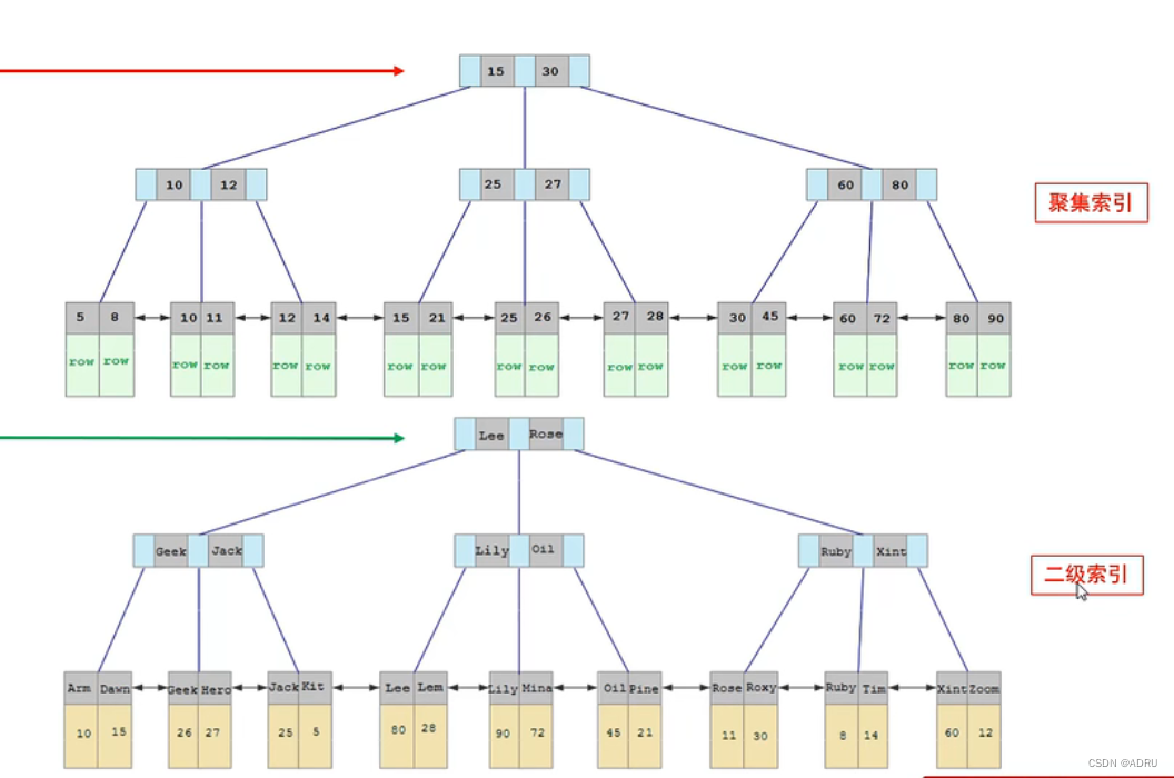 sql优化：为什么通常选用根据id查询而不是根据name?